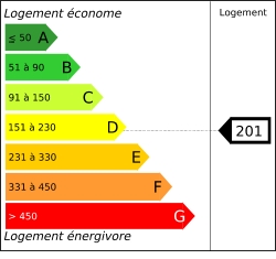 Diagnostic performances energétiques