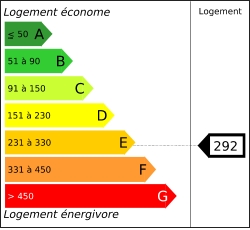 Tableau de diagnostic de la performance énergétique des logements