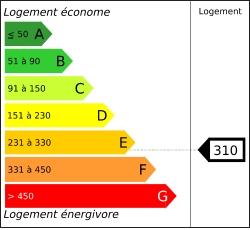 Tableau de diagnostic de la performance énergétique des logements