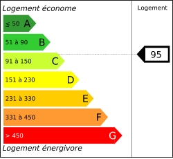 Tableau de diagnostic de la performance énergétique des logements
