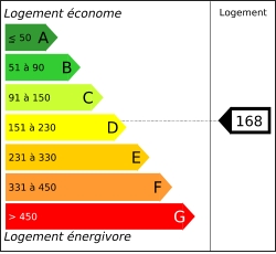 Tableau de diagnostic de la performance énergétique des logements