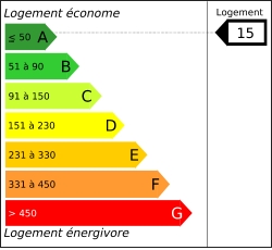 Tableau de diagnostic de la performance &eacute;nerg&eacute;tique des logements