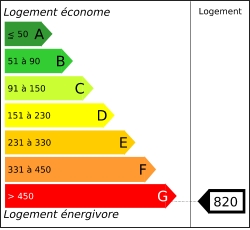 Tableau de diagnostic de la performance énergétique des logements
