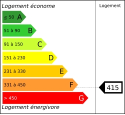 Tableau de diagnostic de la performance énergétique des logements