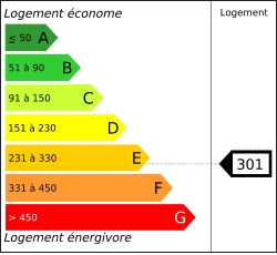 Tableau de diagnostic de la performance &eacute;nerg&eacute;tique des logements