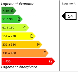 Tableau de diagnostic de la performance énergétique des logements