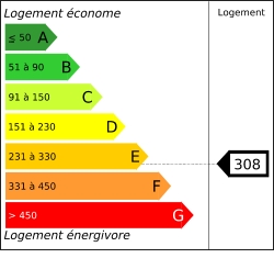 Diagnostic performances energétiques
