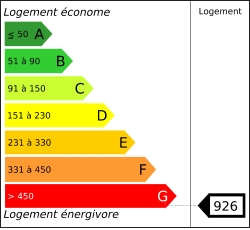 Tableau de diagnostic de la performance énergétique des logements