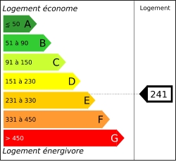 Tableau de diagnostic de la performance &eacute;nerg&eacute;tique des logements
