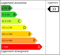 Tableau de diagnostic de la performance &eacute;nerg&eacute;tique des logements