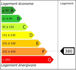 Tableau de diagnostic de la performance énergétique des logements