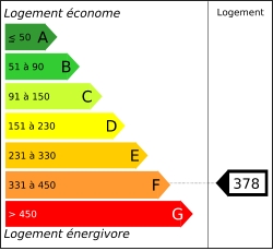 Tableau de diagnostic de la performance énergétique des logements