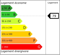 Tableau de diagnostic de la performance énergétique des logements
