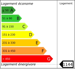 Tableau de diagnostic de la performance énergétique des logements