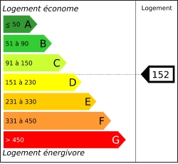 Tableau de diagnostic de la performance énergétique des logements