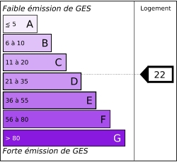 Tableau de diagnostic de la performance énergétique des logements