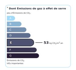 Tableau de diagnostic de la performance énergétique des logements