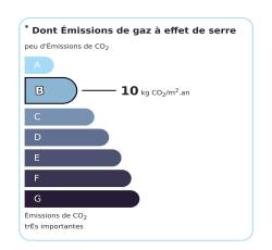 Tableau de diagnostic de la performance énergétique des logements