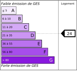 Diagnostic gaz à effet de serre